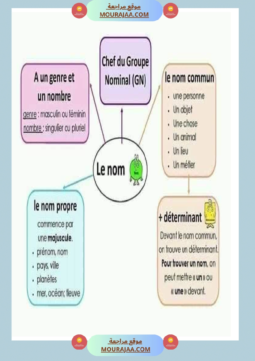 affichage grammaire les preposition les noms صفحة 2