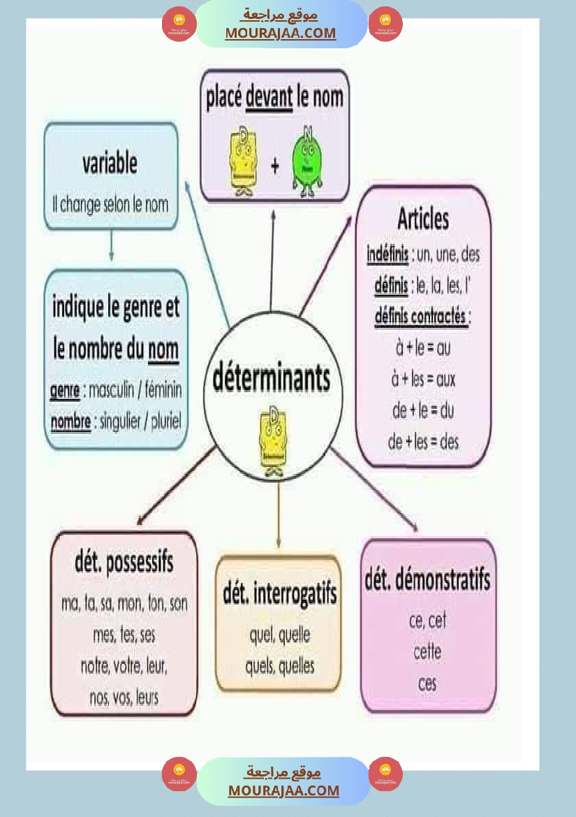 affichage grammaire les preposition les noms صفحة 6