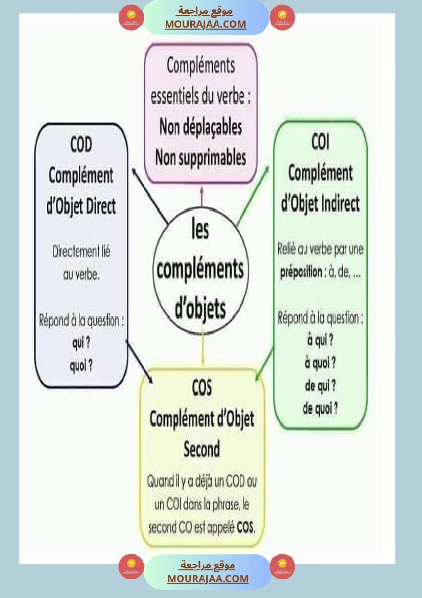 affichage grammaire les preposition les noms صفحة 7