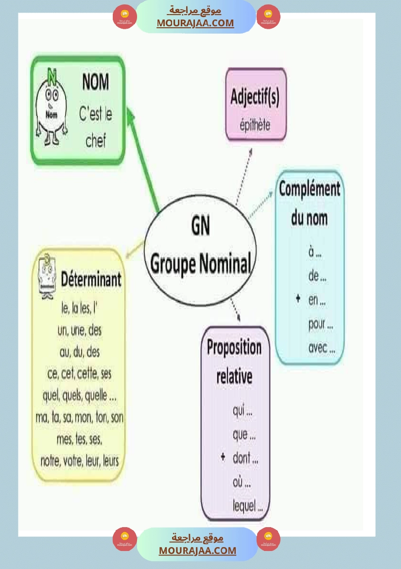 affichage grammaire les preposition les noms صفحة 10