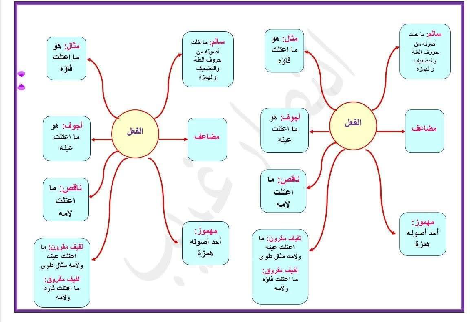 معلقات قواعد لغة سنة خامسة