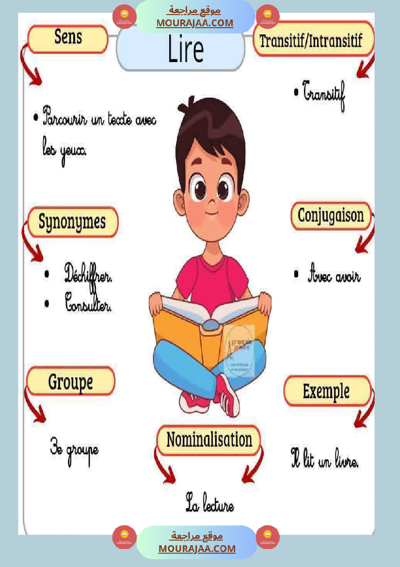 6eme annee les caracteristiques des verbes