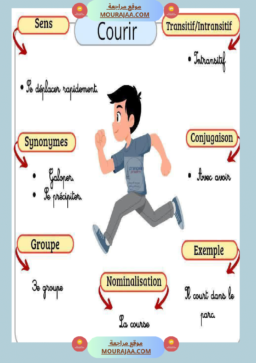 6eme annee les caracteristiques des verbes