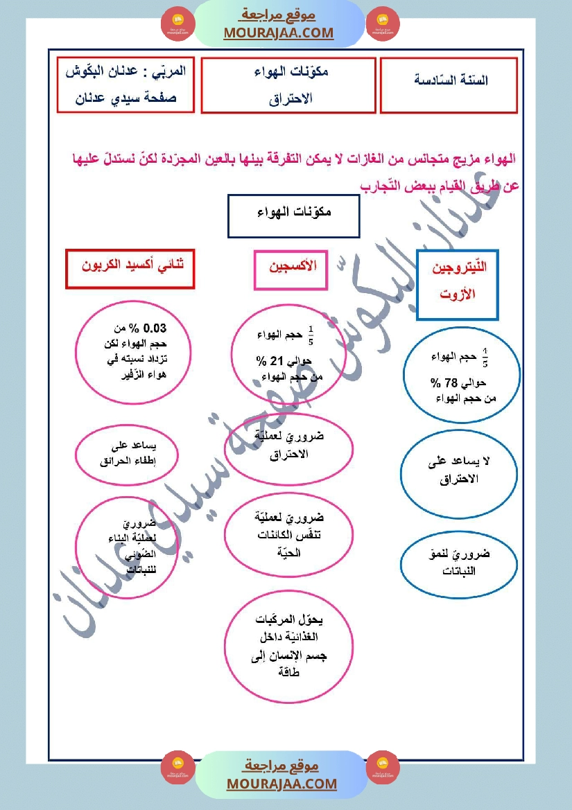 سنة سادسة إيقاظ علمي مكو نات الهواء الاحتراق