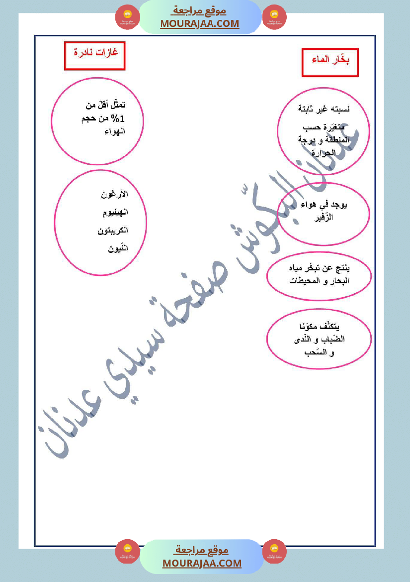 سنة سادسة إيقاظ علمي مكو نات الهواء الاحتراق