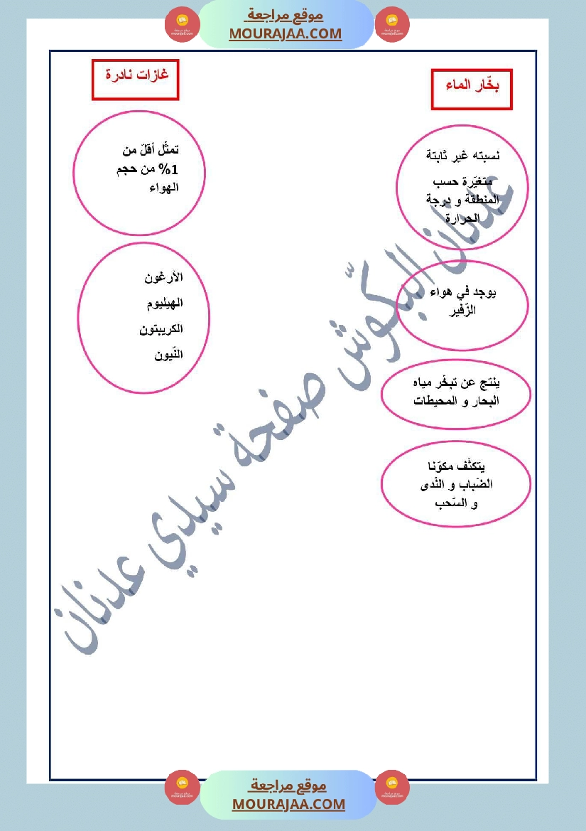 سنة سادسة إيقاظ علمي مكو نات الهواء الاحتراق صفحة 2