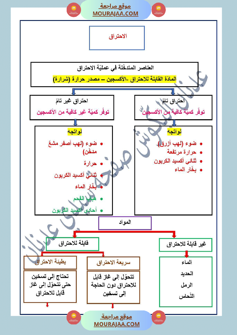 سنة سادسة إيقاظ علمي مكو نات الهواء الاحتراق