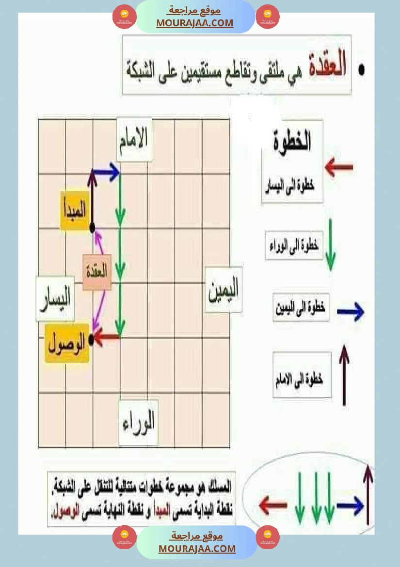 السنة الثالثة تعرف على الشبكة ومكوناتها مرفقة بتمارين تطبيقية صفحة 20