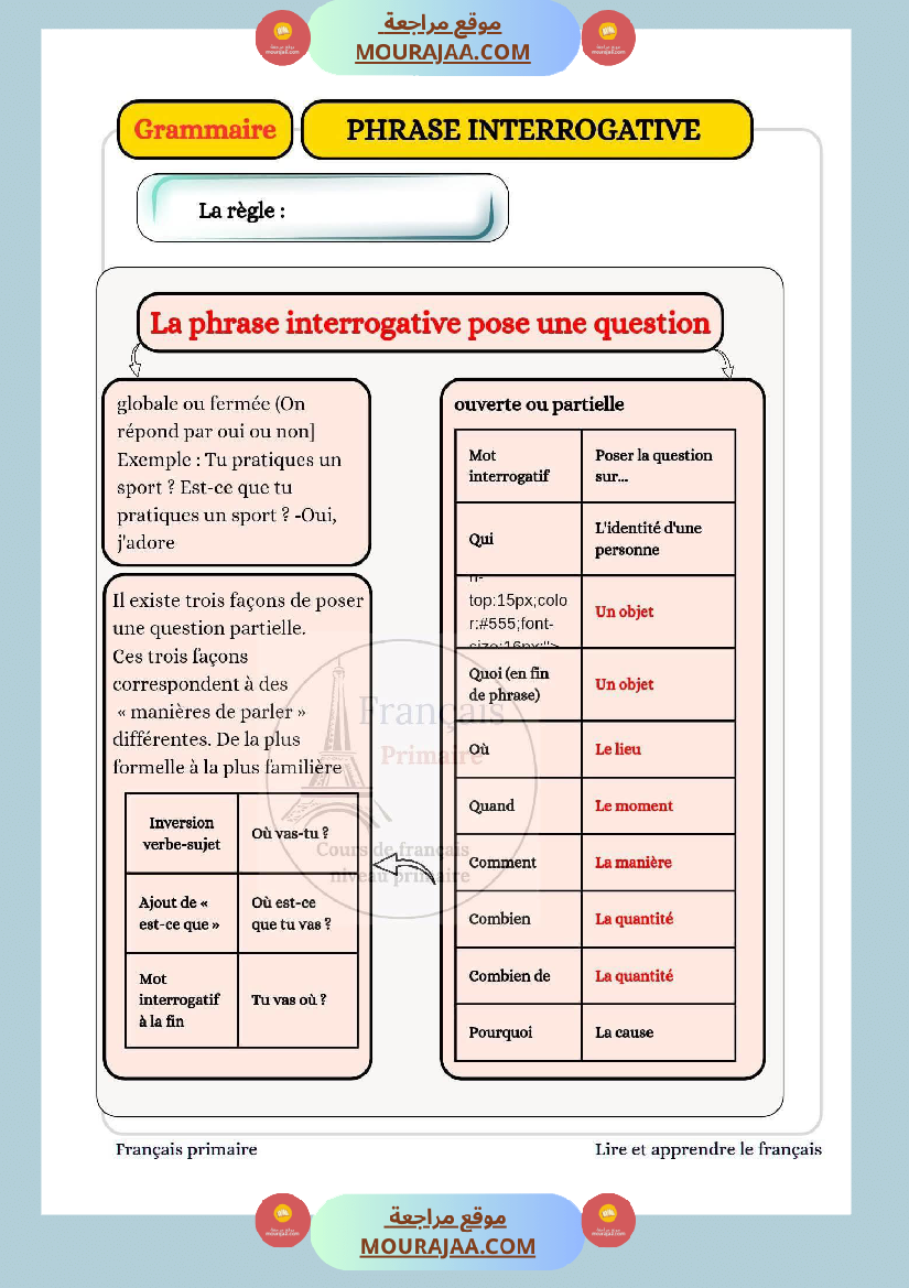 grammaire la phrase interrogative 4eme
