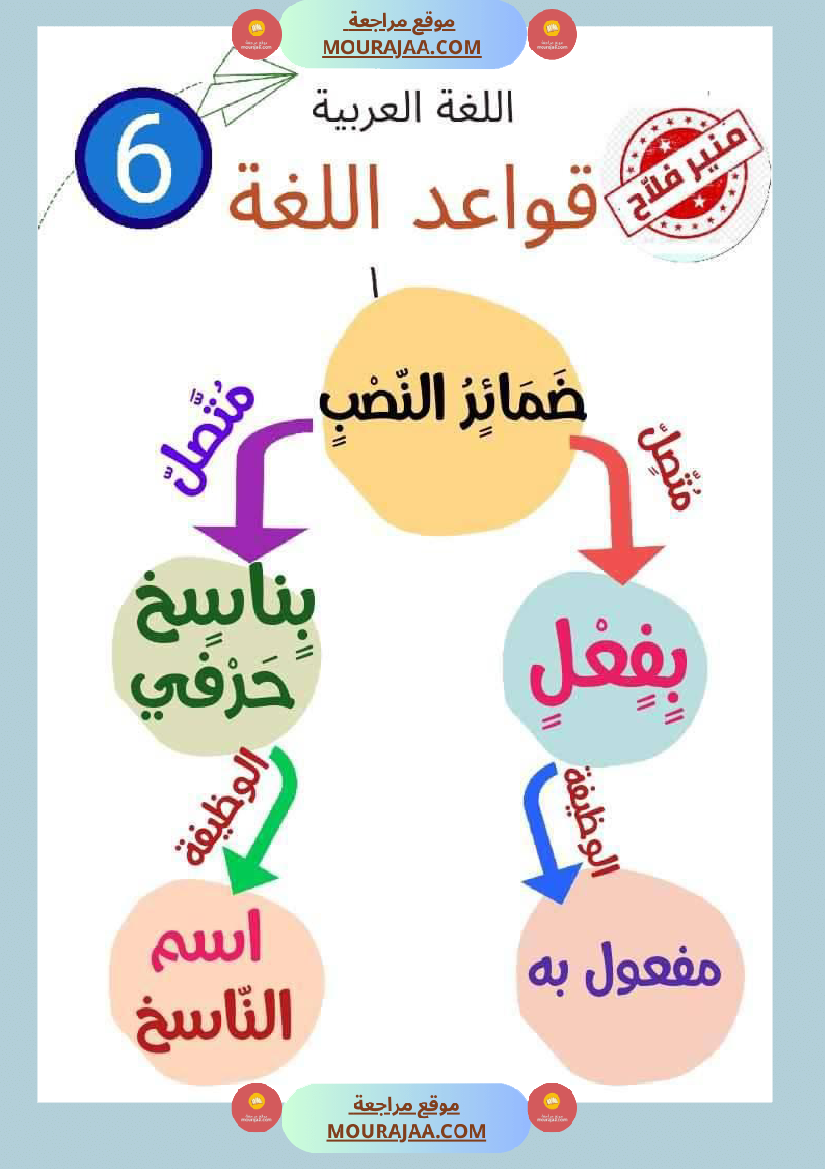 قواعد لغة سنة سادسة عمل المربي منير فلاح