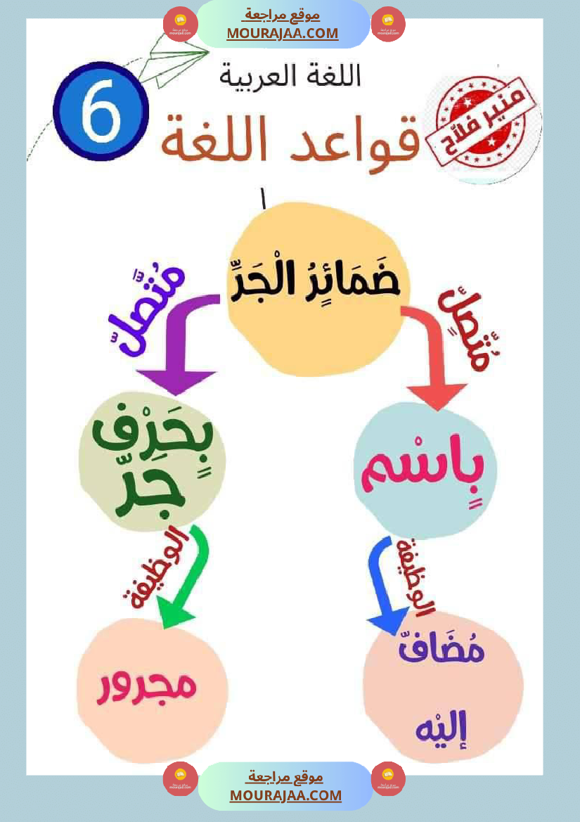 قواعد لغة سنة سادسة عمل المربي منير فلاح