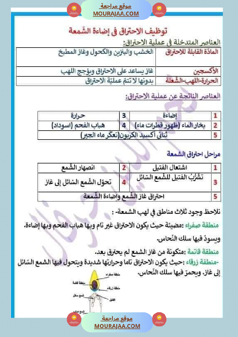 س 6 ايقاظ علمي الاحتراق للعملاق نجم جرفال