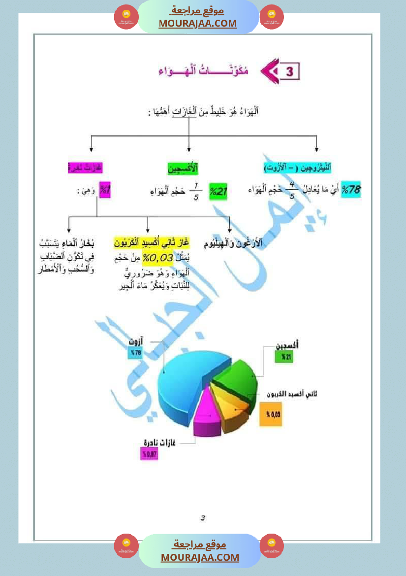سادسة إبتدائي ايقاظ علمي الثلاثي الاول ملخصات دروس الدرس 1 الهواء ضروري لحياة الكائنات الحية
