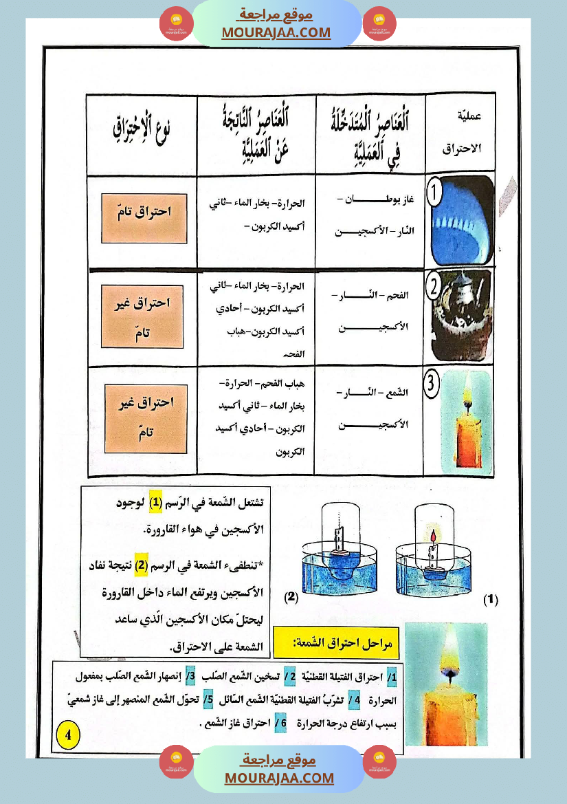 سادسة ابتدائي ايقاظ علمي الثلاثي الأول الإحترام في الهواء احتراق الشمعة