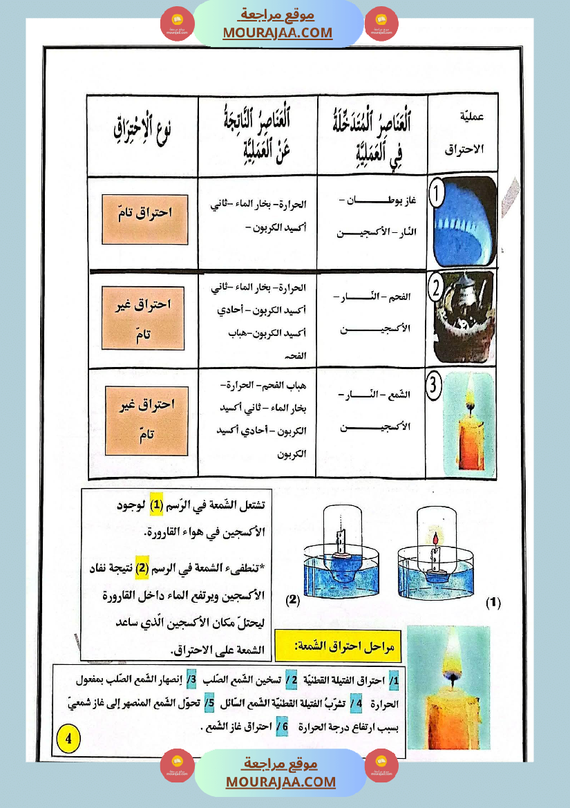 ورقة في الإيقاظ العلمي الاحتراق في الهواء احتراق الشمعة 6