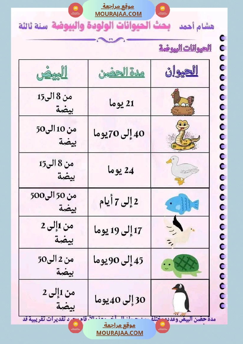 سنة ثالثة ابتدائي ايقاظ علمي الثلاثي الأول صفحة 6