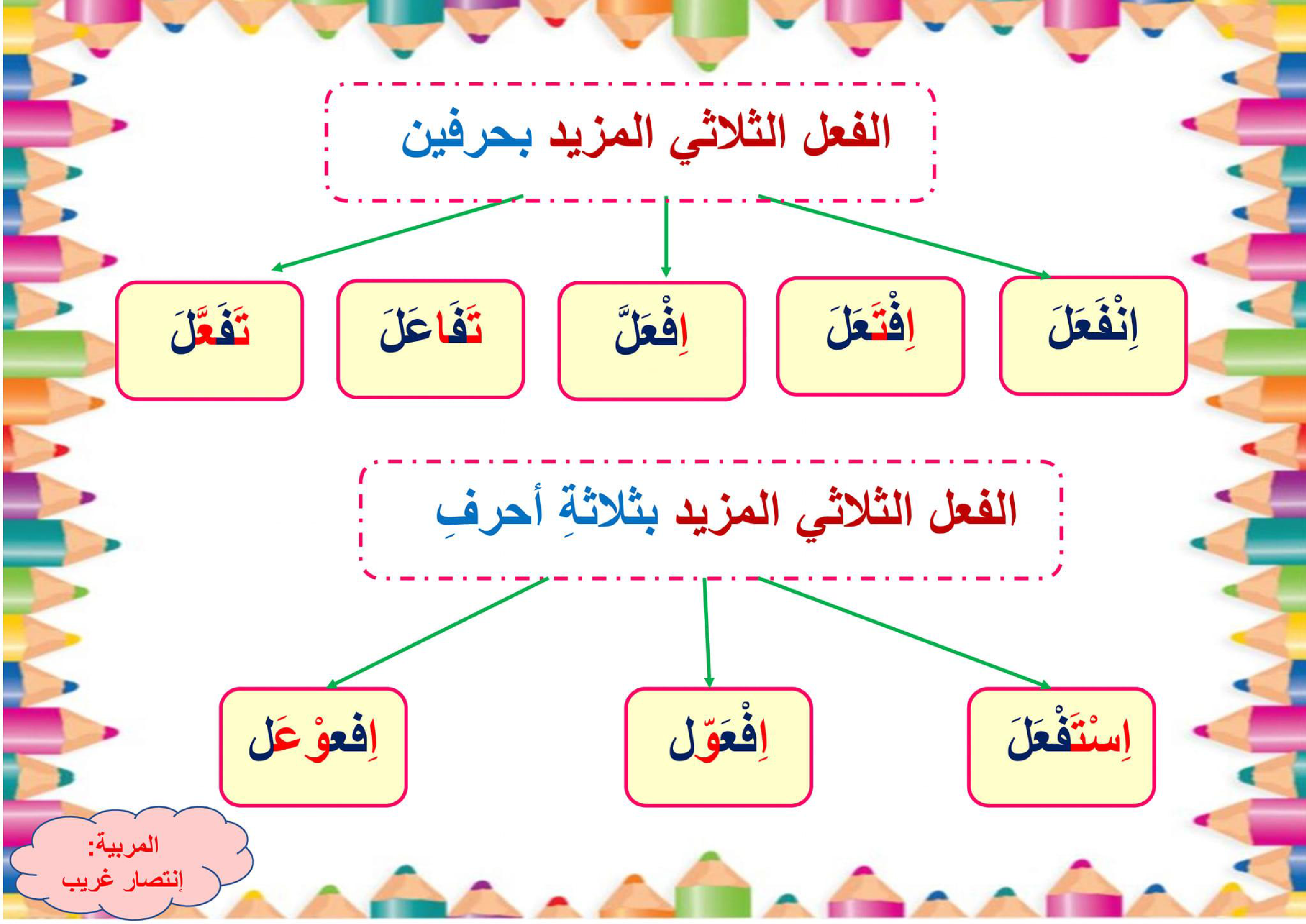 معلقات وتلخيص الوحدة الأولى سنة خامسة لغة