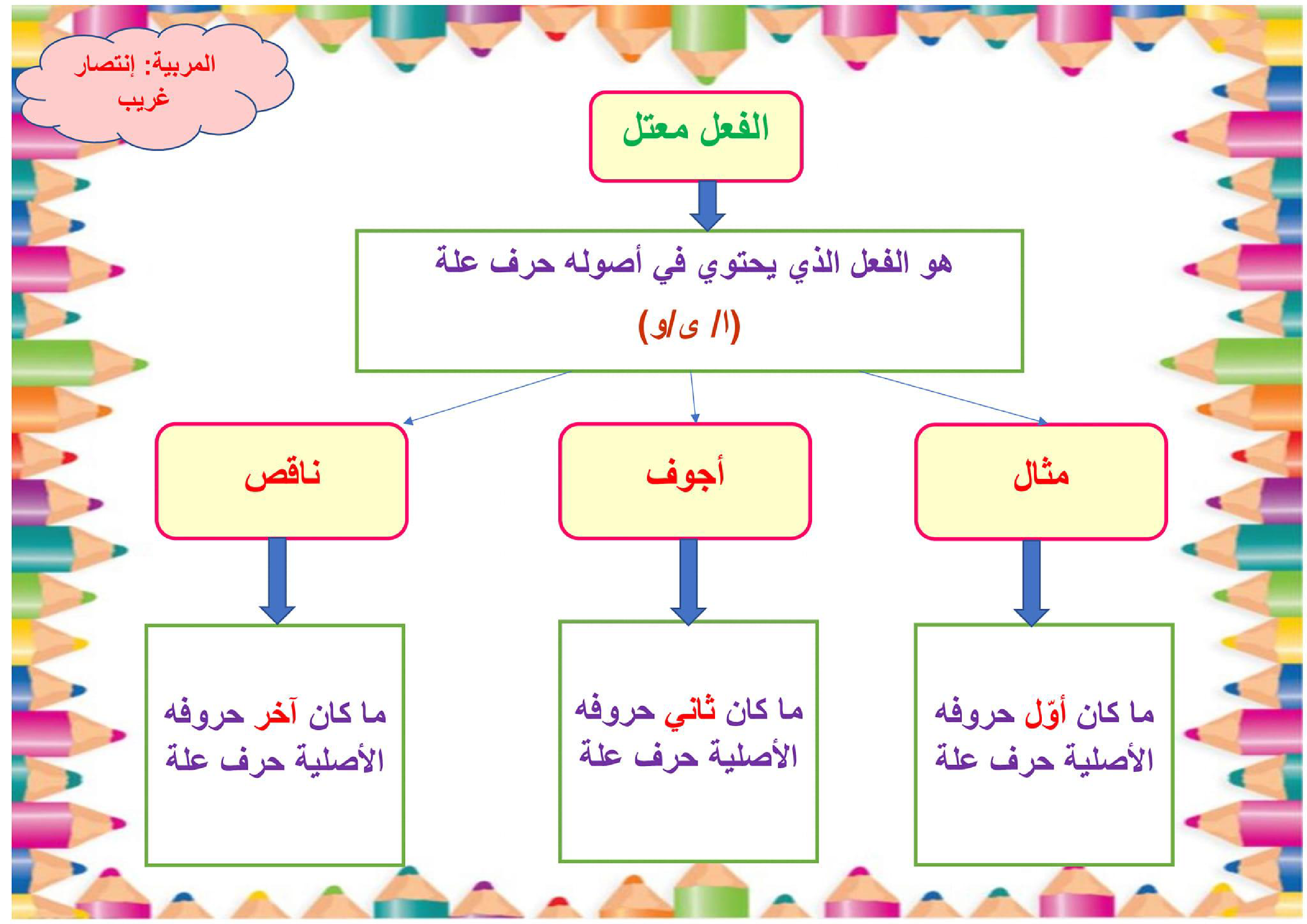 معلقات وتلخيص الوحدة الأولى سنة خامسة لغة