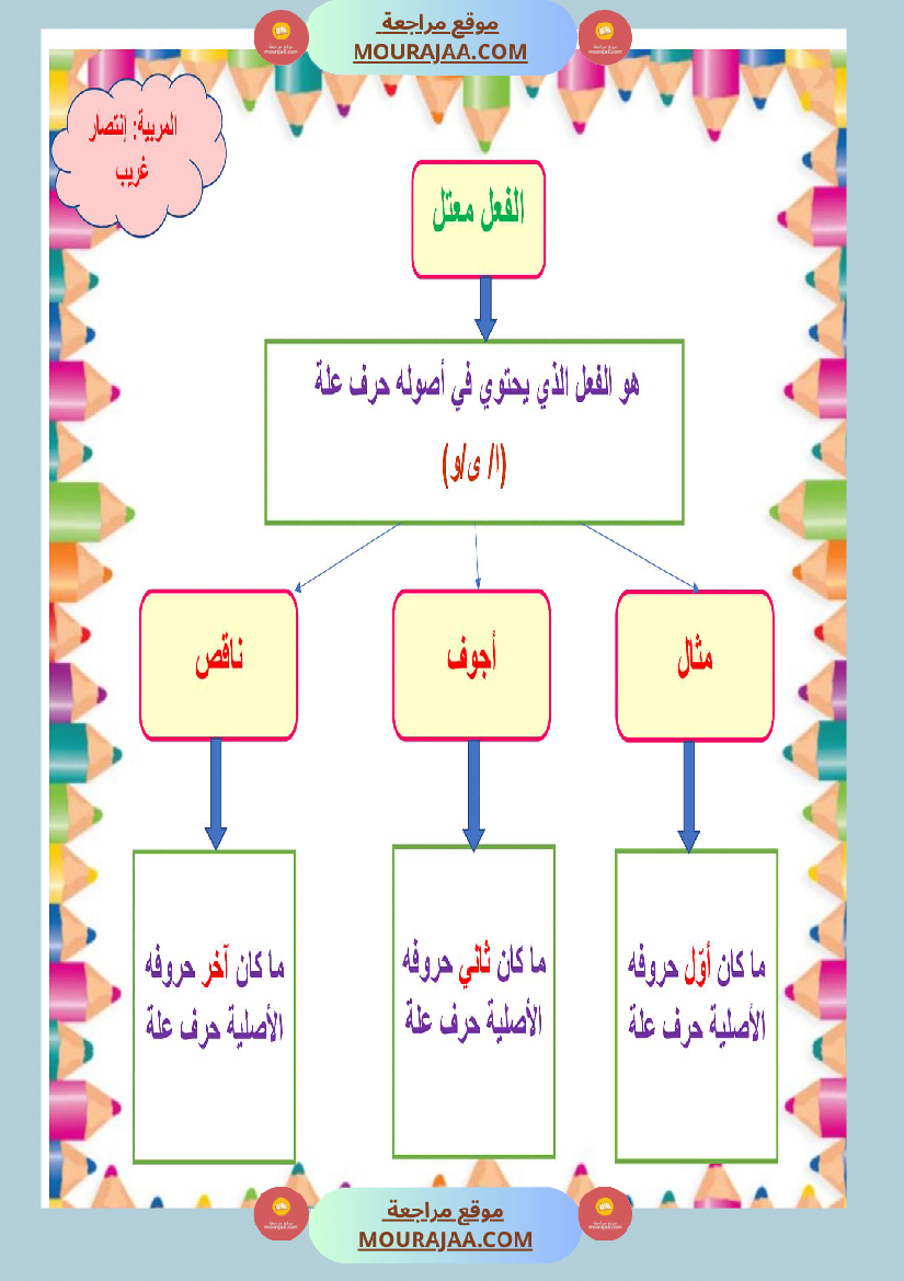 معلقات وتلخيص الوحدة الأولى سنة خامسة لغة