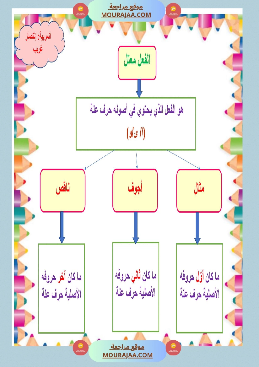 معلقات وتلخيص الوحدة الأولى سنة خامسة لغة صفحة 6