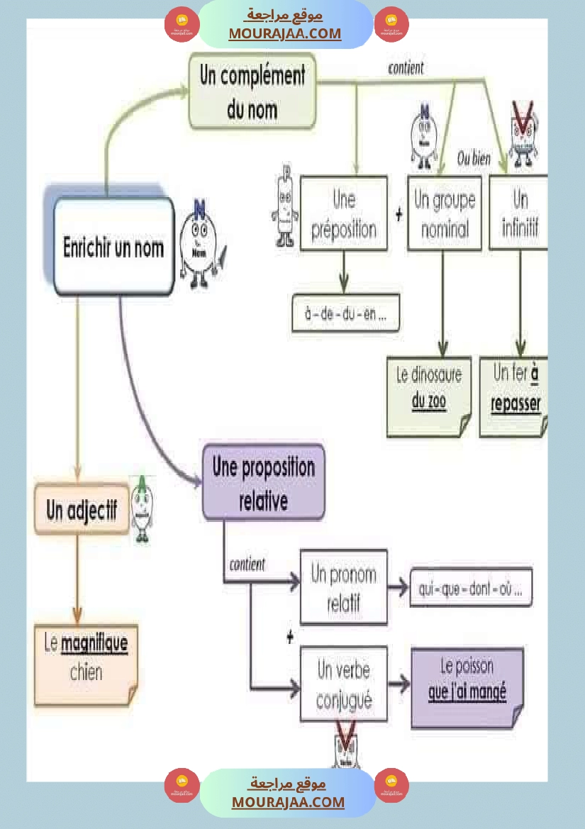 معلقات سنة الخامسة فرنسية صفحة 20