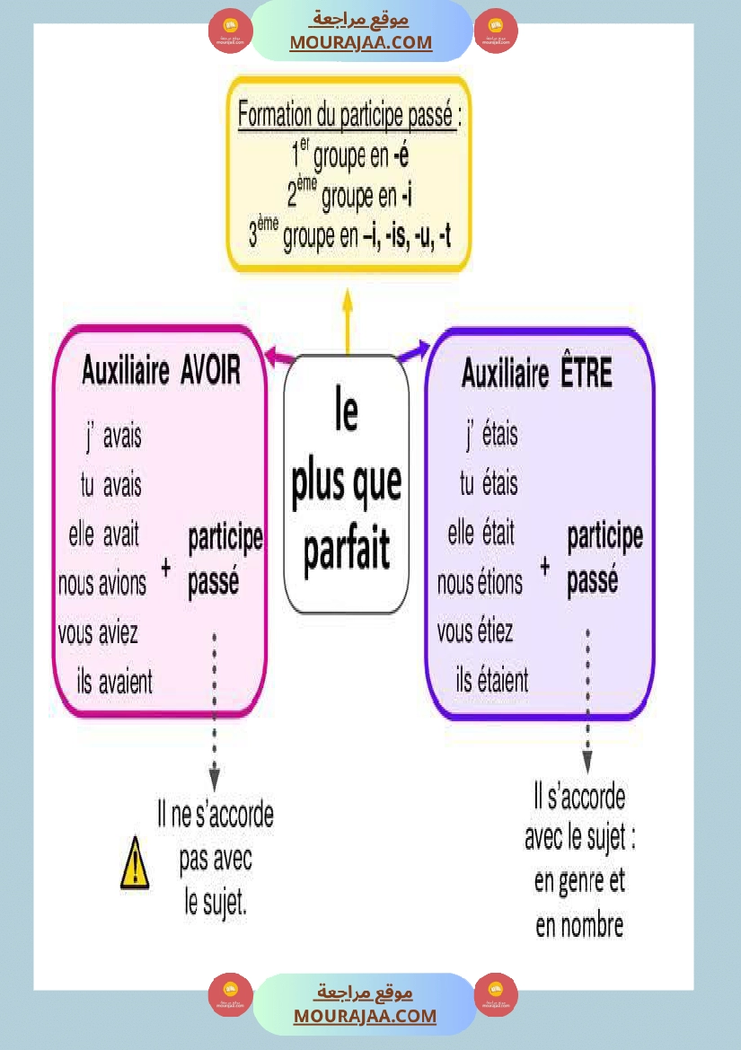 fiches conjugaison 5eme annee صفحة 3