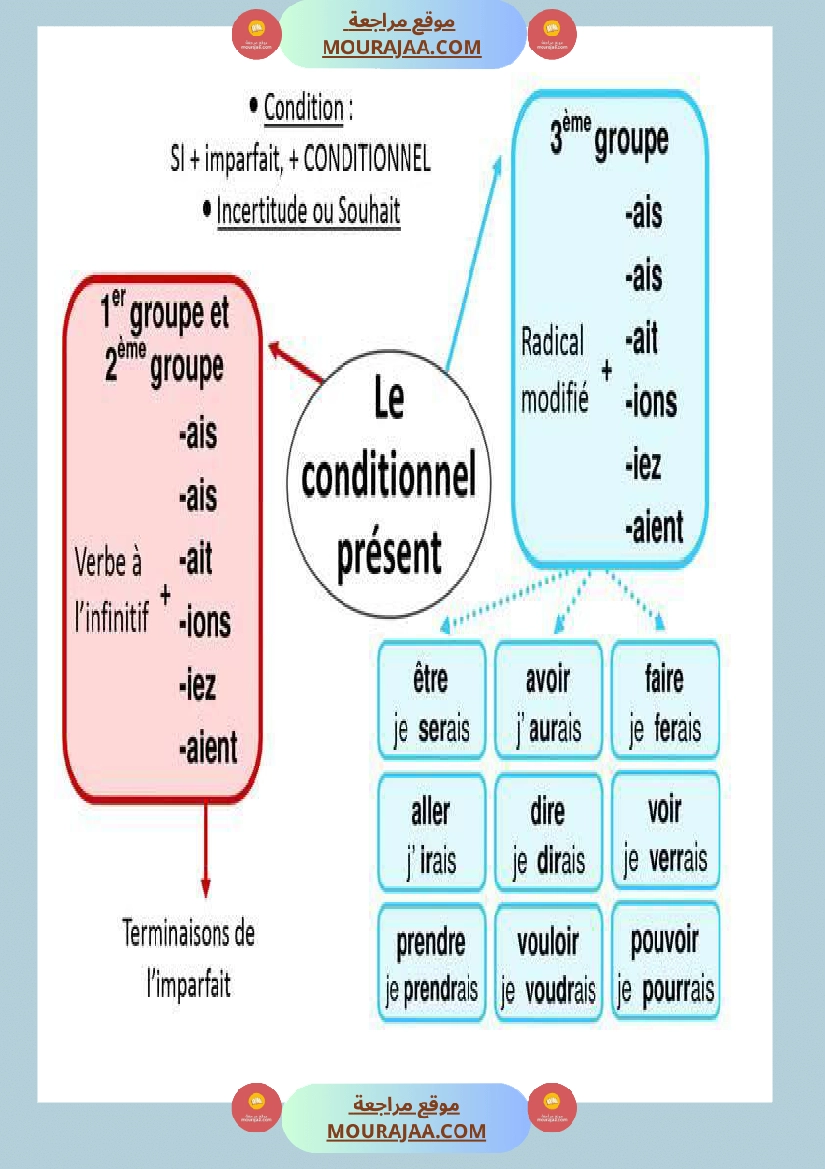 fiches conjugaison 5eme annee صفحة 6