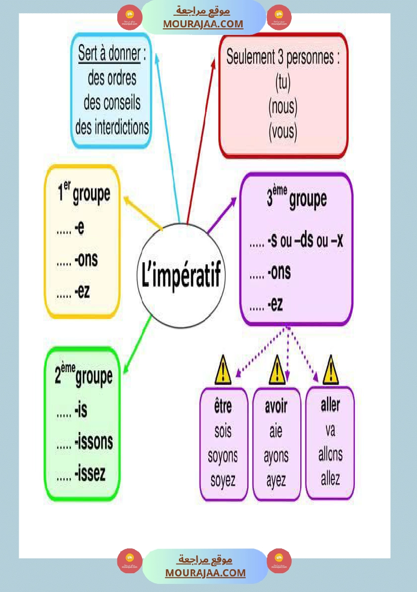 fiches conjugaison 5eme annee صفحة 7