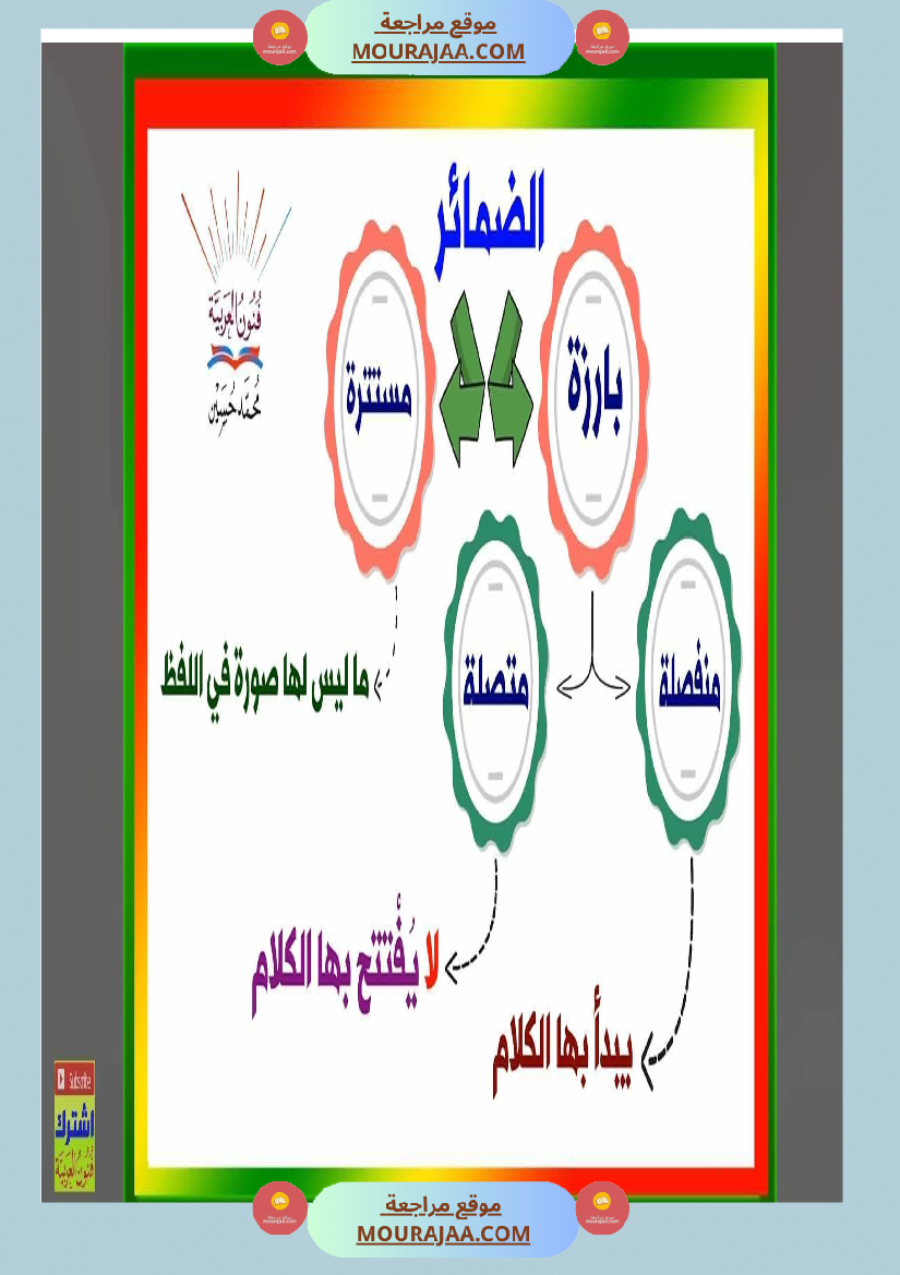 مجموعة من القواعد اللغوية مبسطة