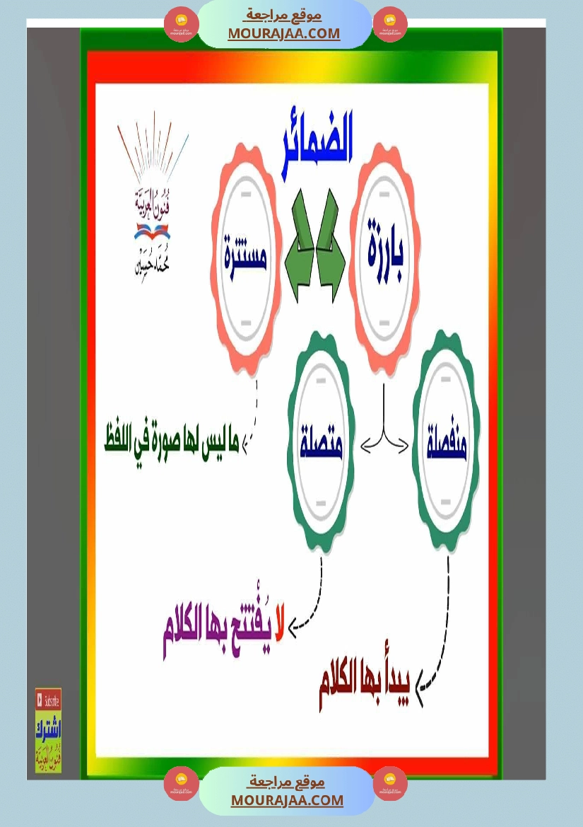 مجموعة من القواعد اللغوية مبسطة