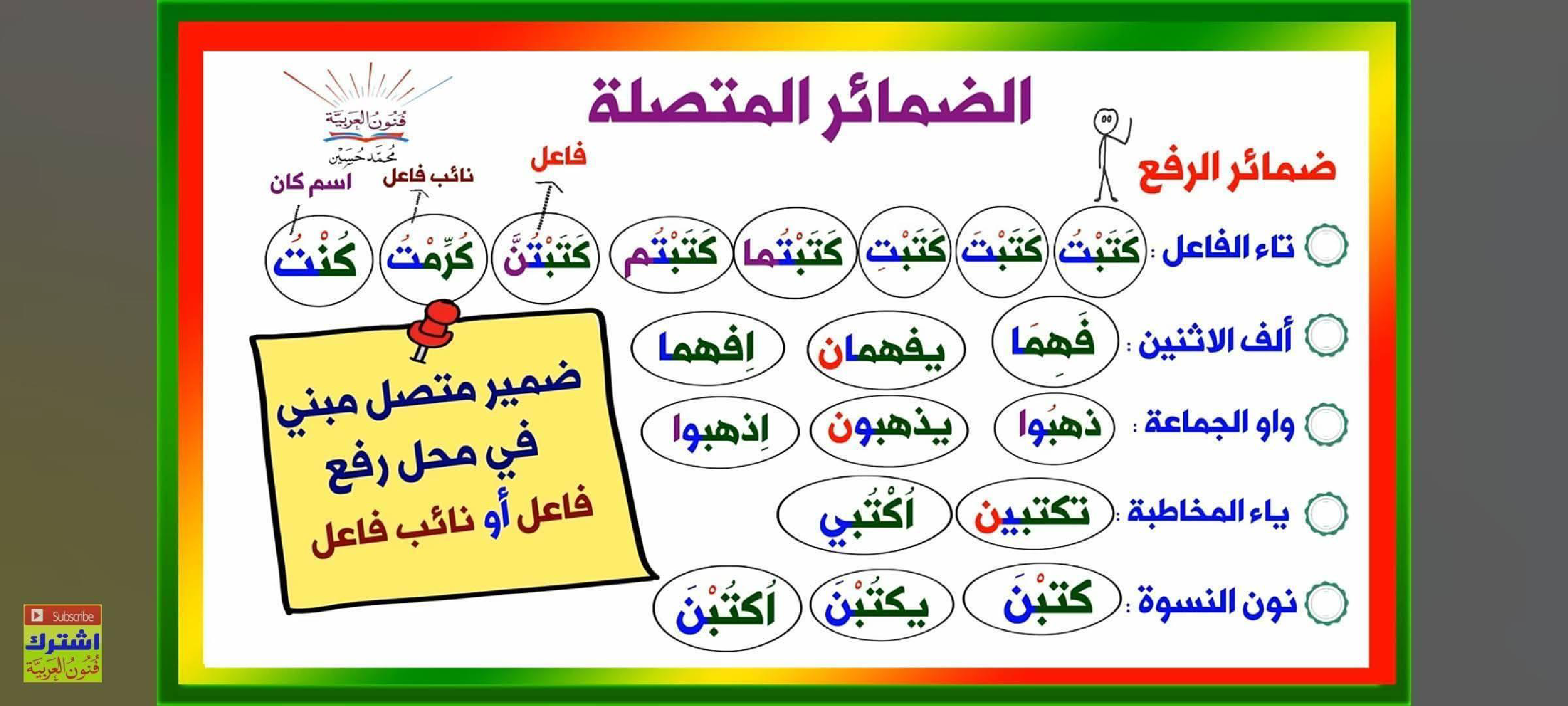 مجموعة من القواعد اللغوية مبسطة
