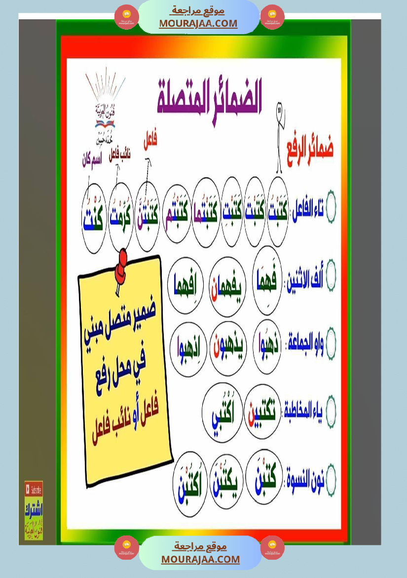 مجموعة من القواعد اللغوية مبسطة