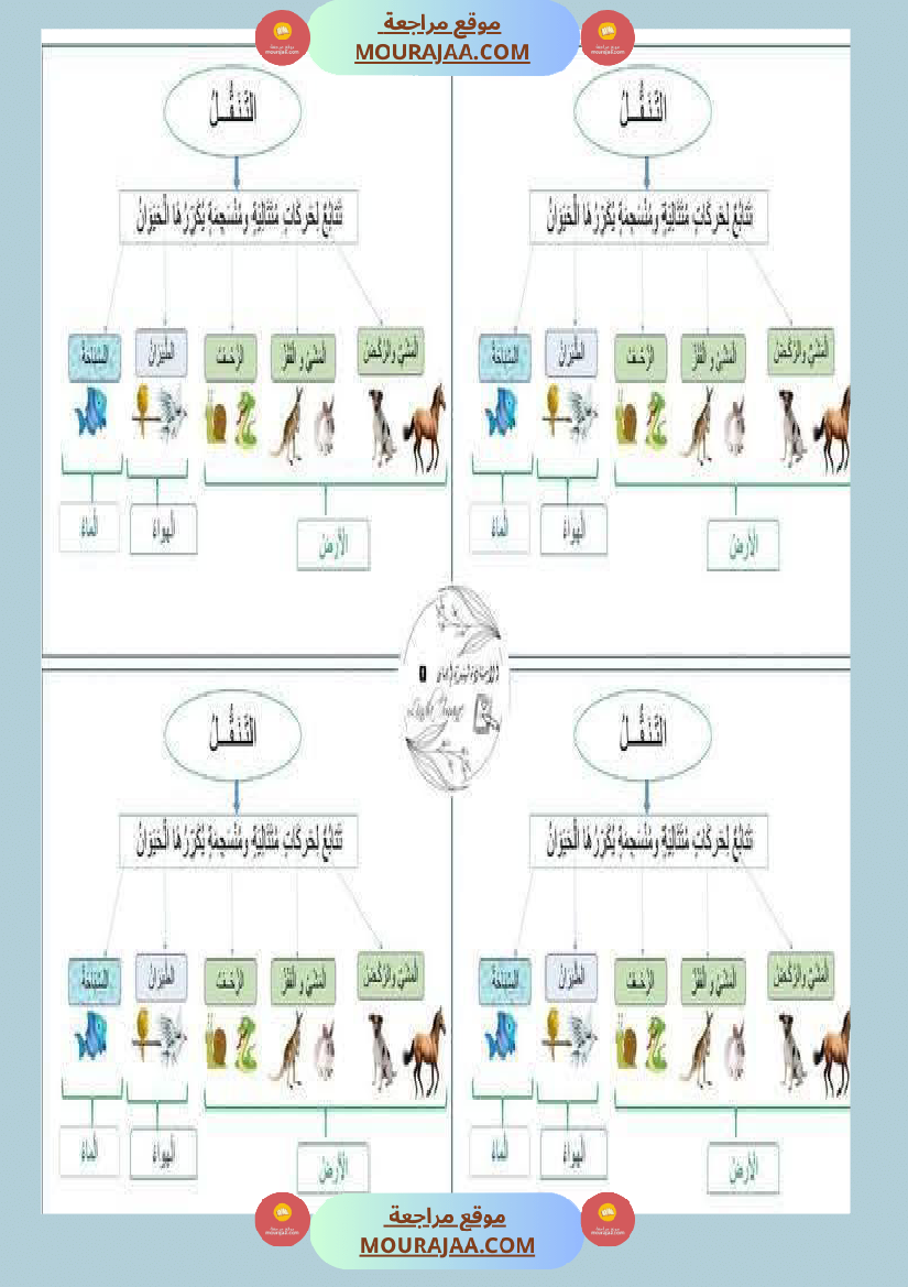 محور التنقل عند الحيوانات السنة الثالثة