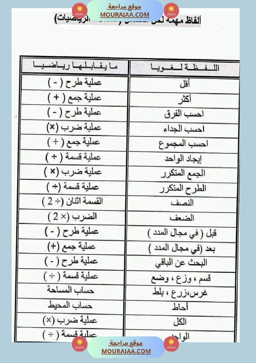كلمات مفتاحية لفهم مسائل الرياضيات