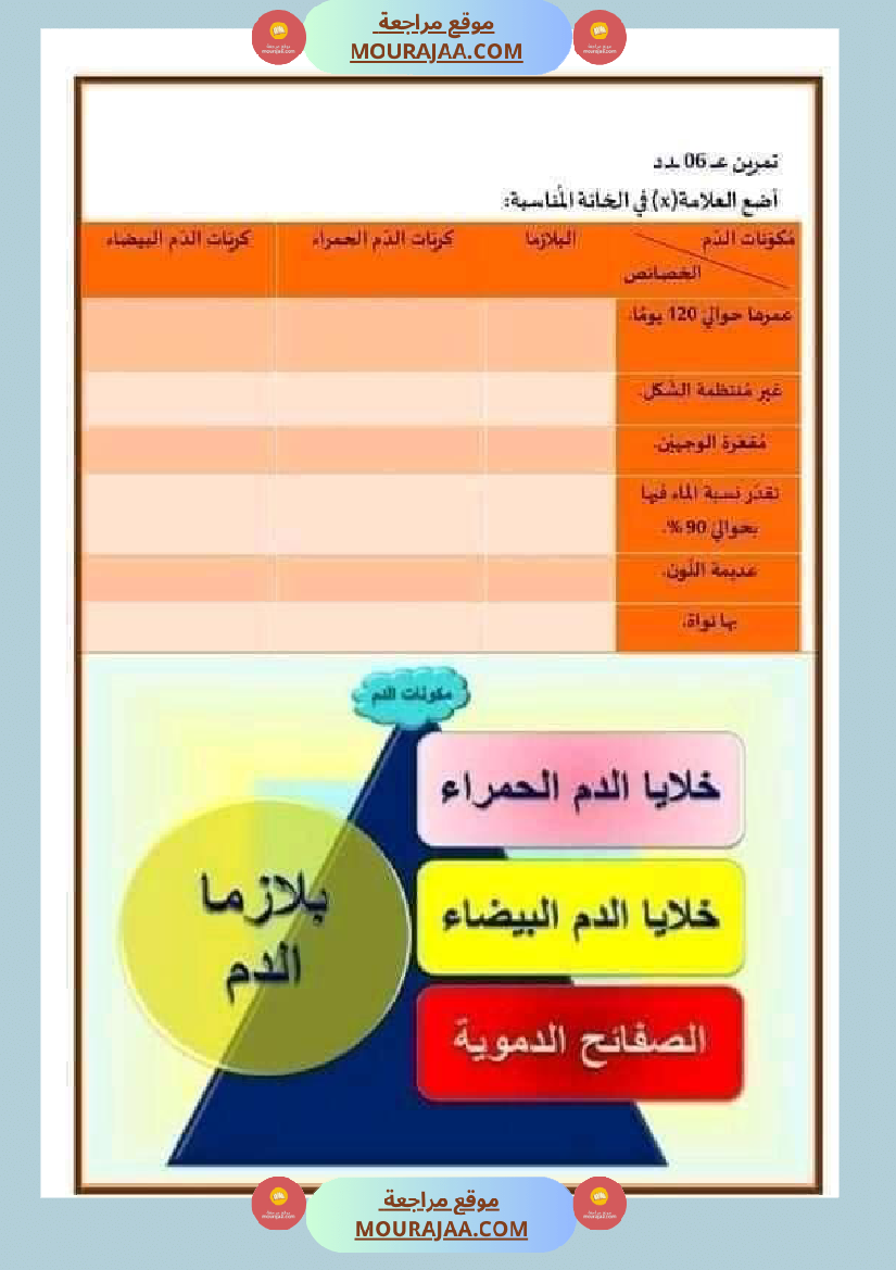 تلاخيص تمارين وتطبيقات محور الدم مصحوبة بالإصلاح لفائدة تلاميذ السنة السادسة