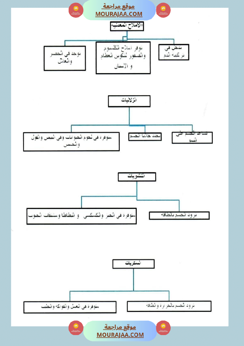 سنة سادسة ايقاظ علمي محور التغذية