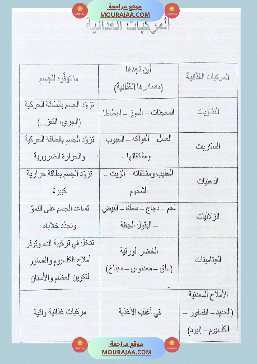 سنة سادسة ايقاظ علمي محور التغذية