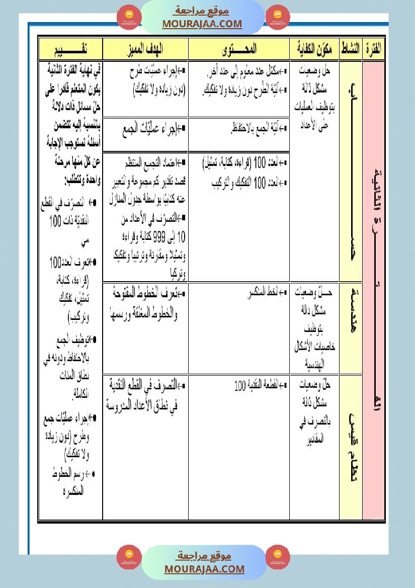 مذكرات مجال العلوم سنة الثانية