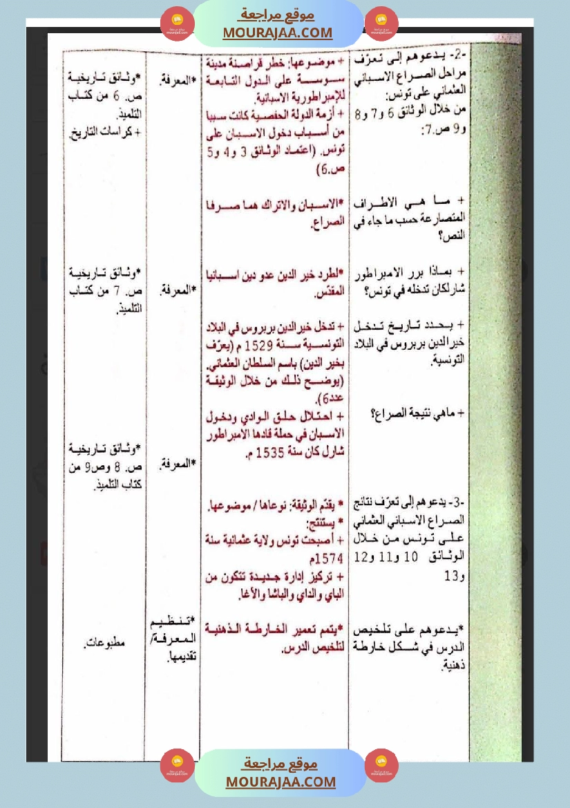 مذكرات و مخططات مجال التنشئة الإجتماعية للسنة السادسة
